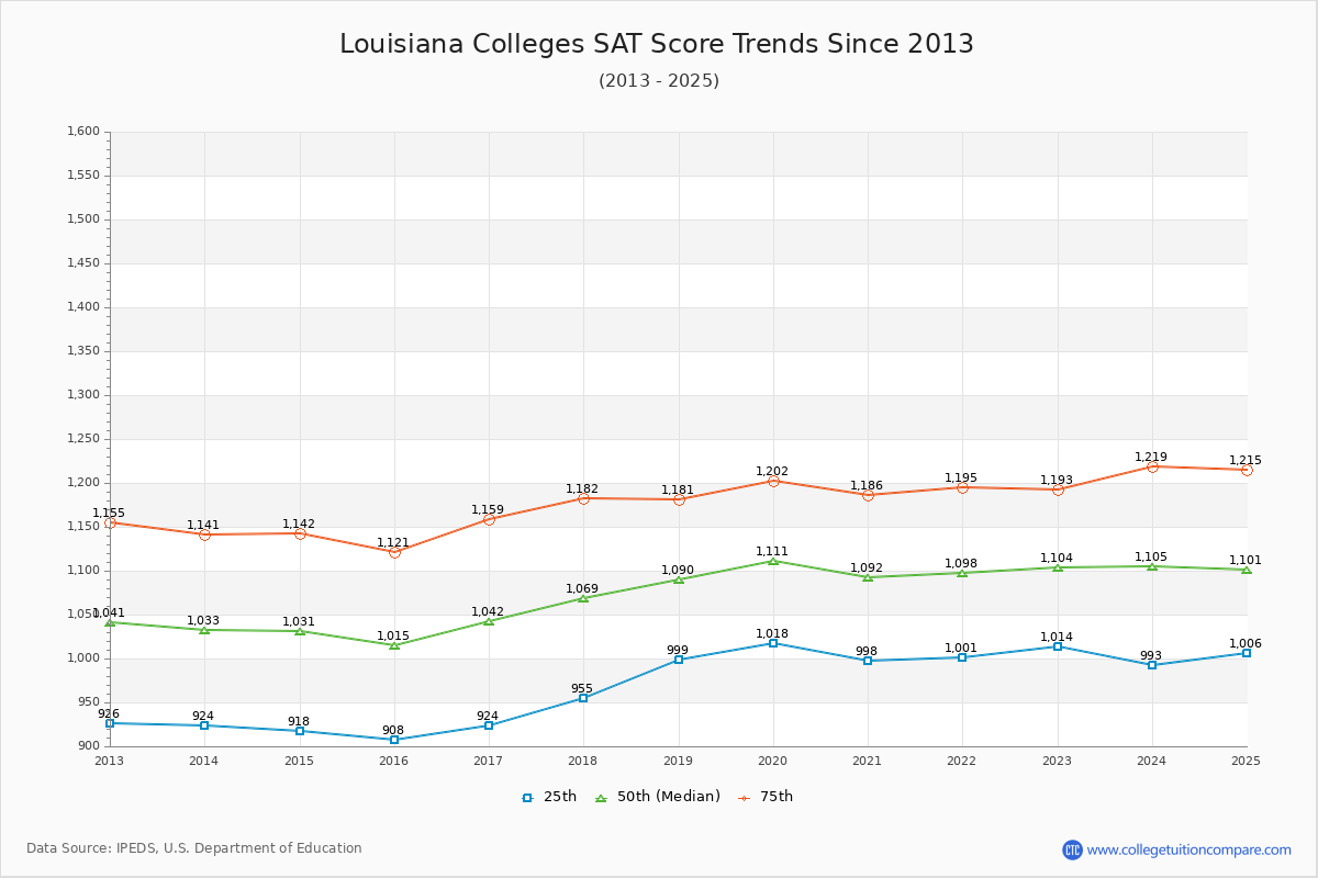 Louisiana Colleges SAT Score Trends Chart