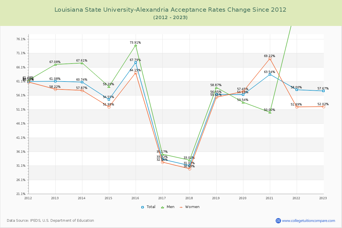 Louisiana State University-Alexandria Acceptance Rate Changes Chart