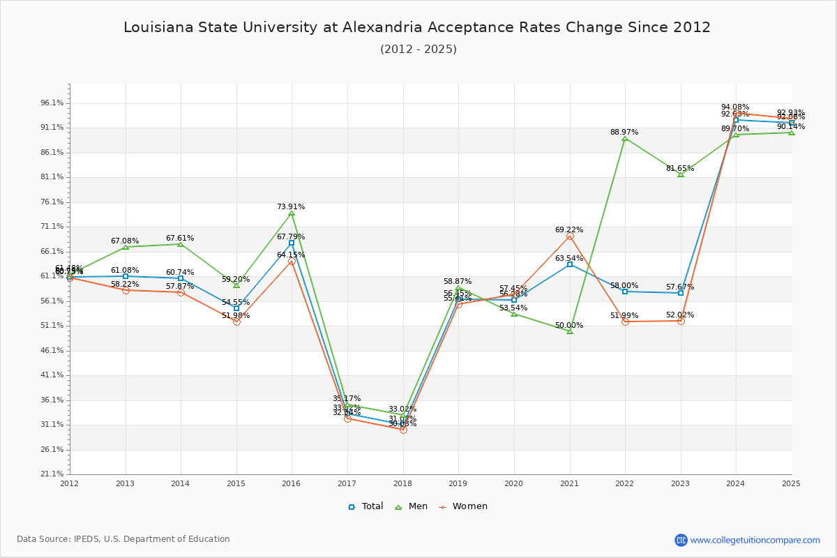 Louisiana State University at Alexandria Acceptance Rate Trends Over Time - Historical Admission Rate Data Visualization Chart
