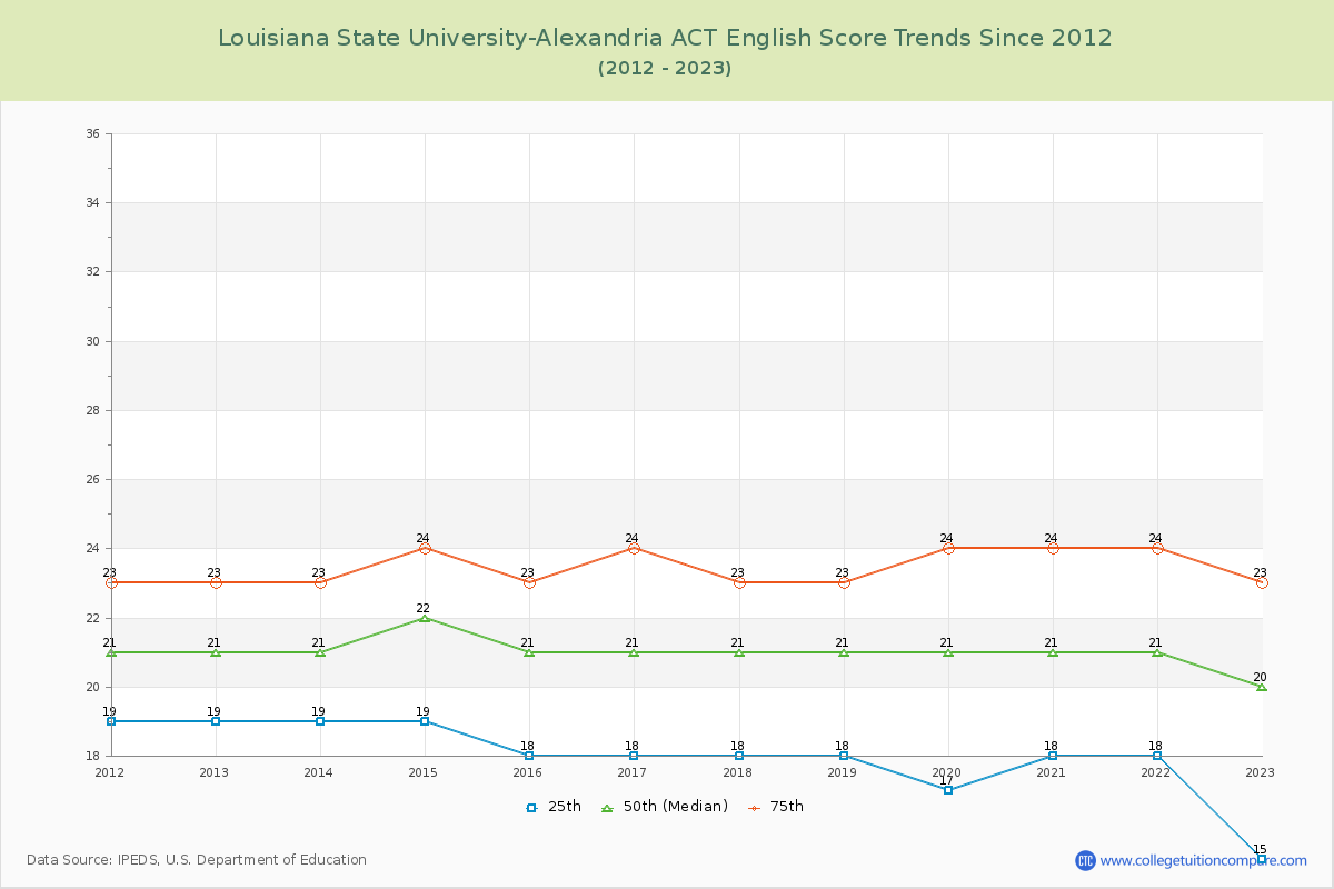 Louisiana State University-Alexandria ACT English Trends Chart