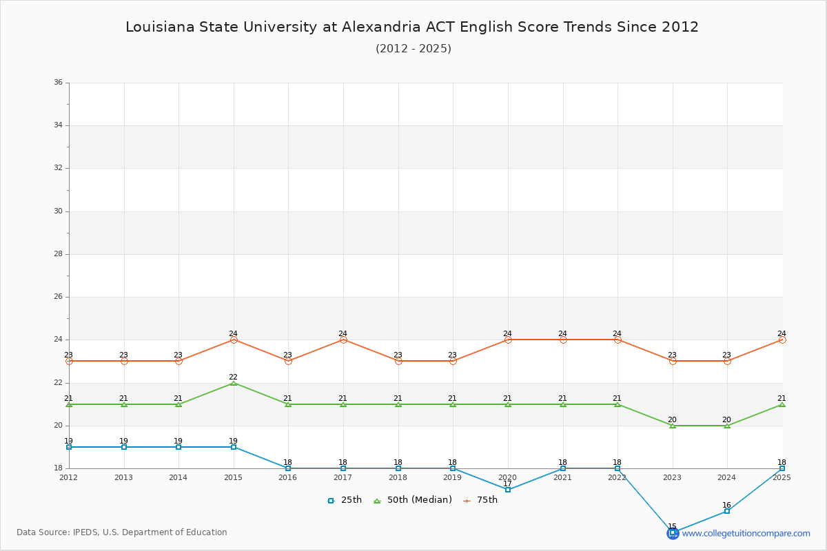 Louisiana State University at Alexandria ACT English Trends Chart
