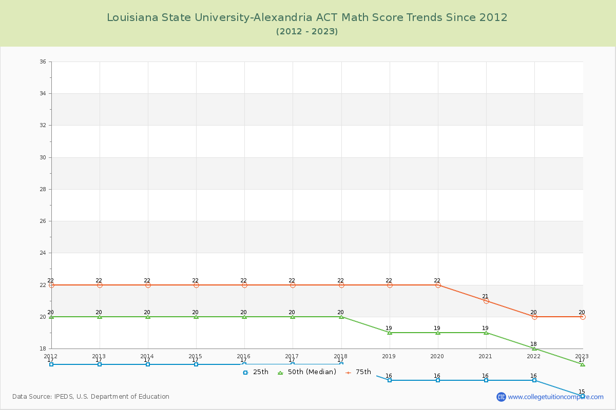 Louisiana State University-Alexandria ACT Math Score Trends Chart