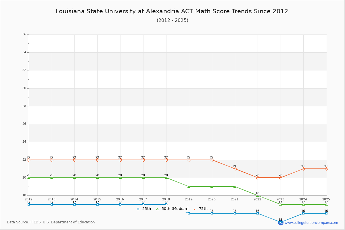 Louisiana State University at Alexandria ACT Math Score Trends Chart