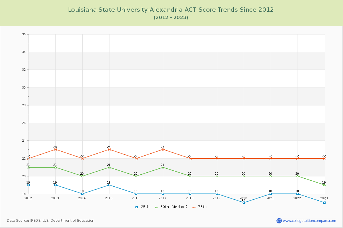 Louisiana State University-Alexandria ACT Score Trends Chart