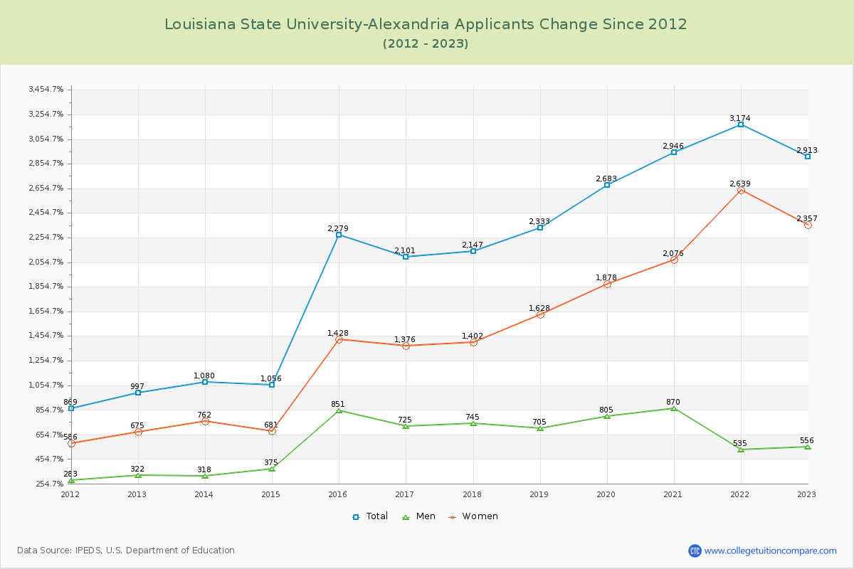 Louisiana State University-Alexandria Number of Applicants Changes Chart