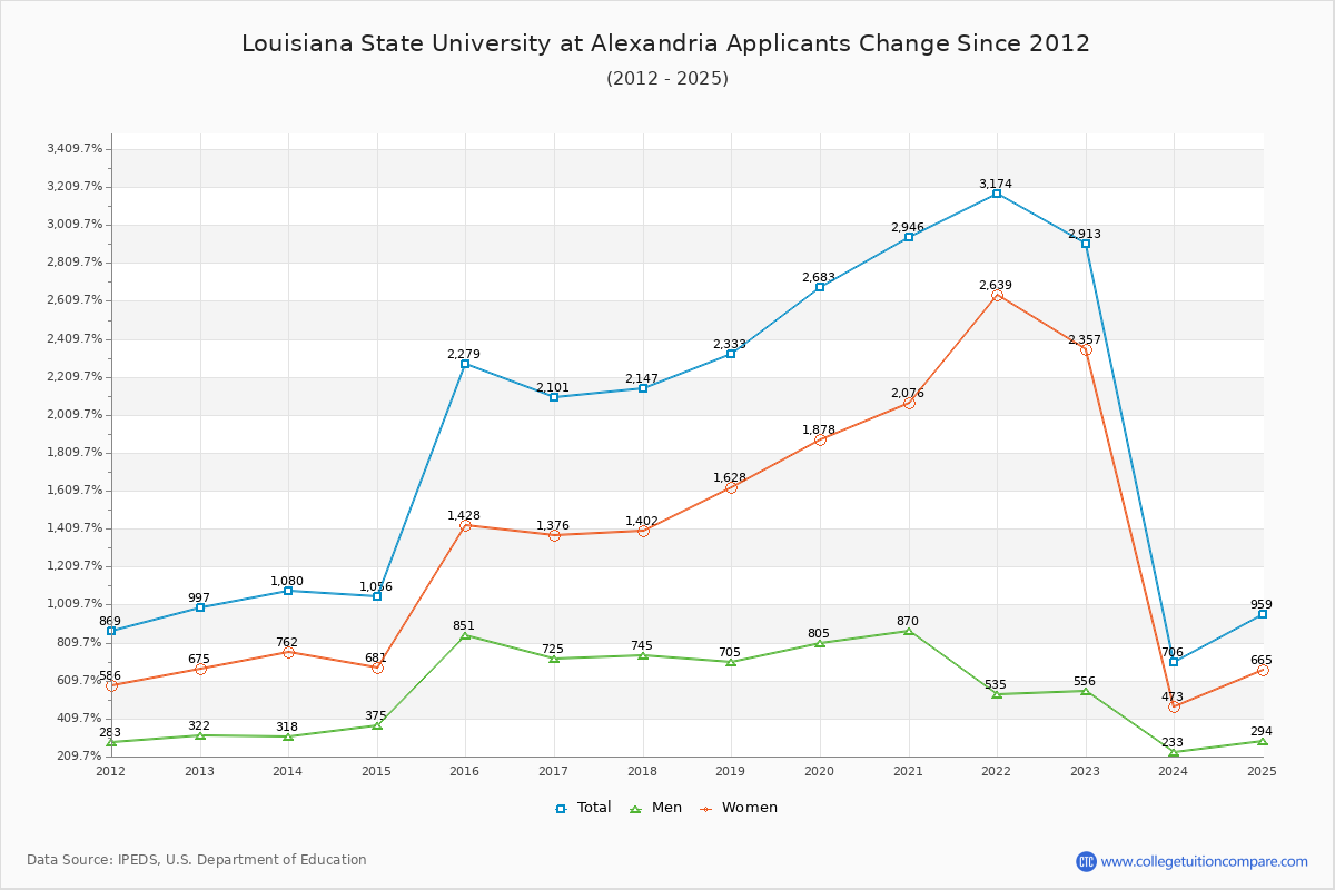 Louisiana State University at Alexandria - 10 Year Applicants, Admissions, and Enrollment Trends Chart