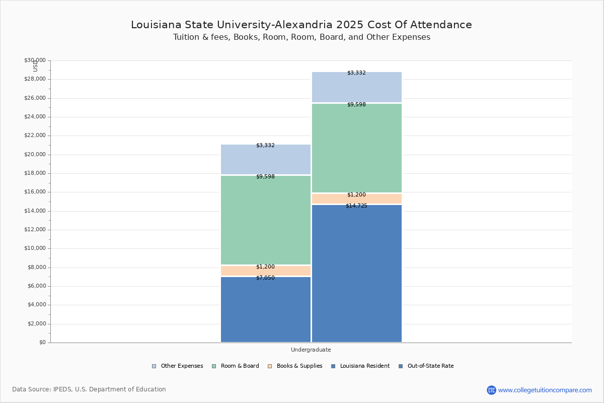 LSUA Tuition & Fees, Net Price