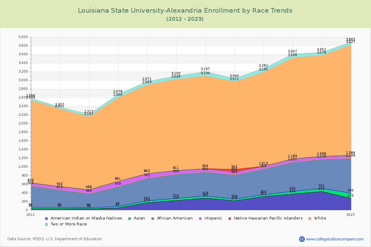 Louisiana State University-Alexandria Enrollment by Race Trends Chart