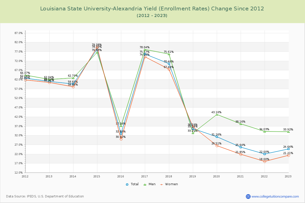 Louisiana State University-Alexandria Yield (Enrollment Rate) Changes Chart