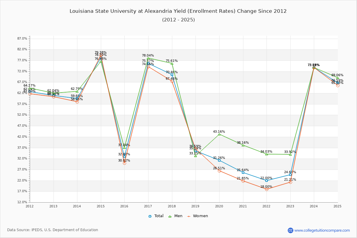 Louisiana State University at Alexandria enrollment rate trends chart showing historical yield changes from 2015 to 2025