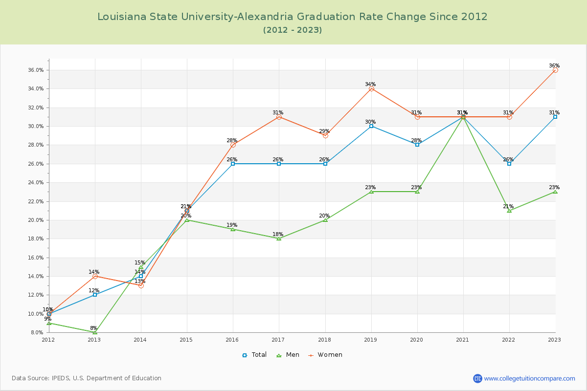 Louisiana State University-Alexandria Graduation Rate Changes Chart