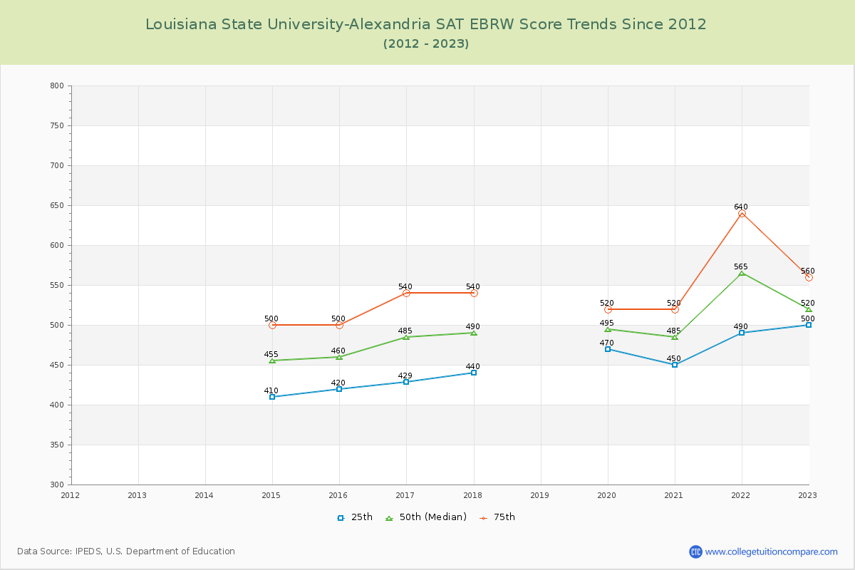 Louisiana State University-Alexandria SAT EBRW (Evidence-Based Reading and Writing) Trends Chart
