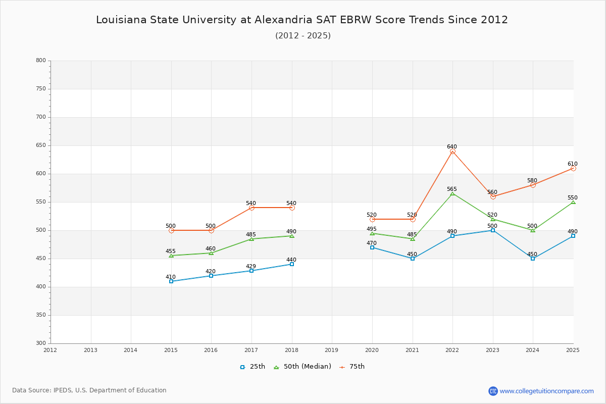 Louisiana State University at Alexandria SAT EBRW (Evidence-Based Reading and Writing) Trends Chart