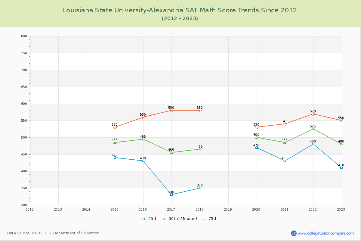 Louisiana State University-Alexandria SAT Math Score Trends Chart