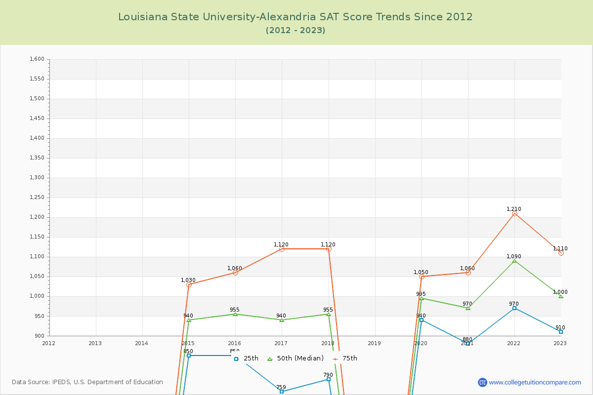 Louisiana State University-Alexandria SAT Score Trends Chart