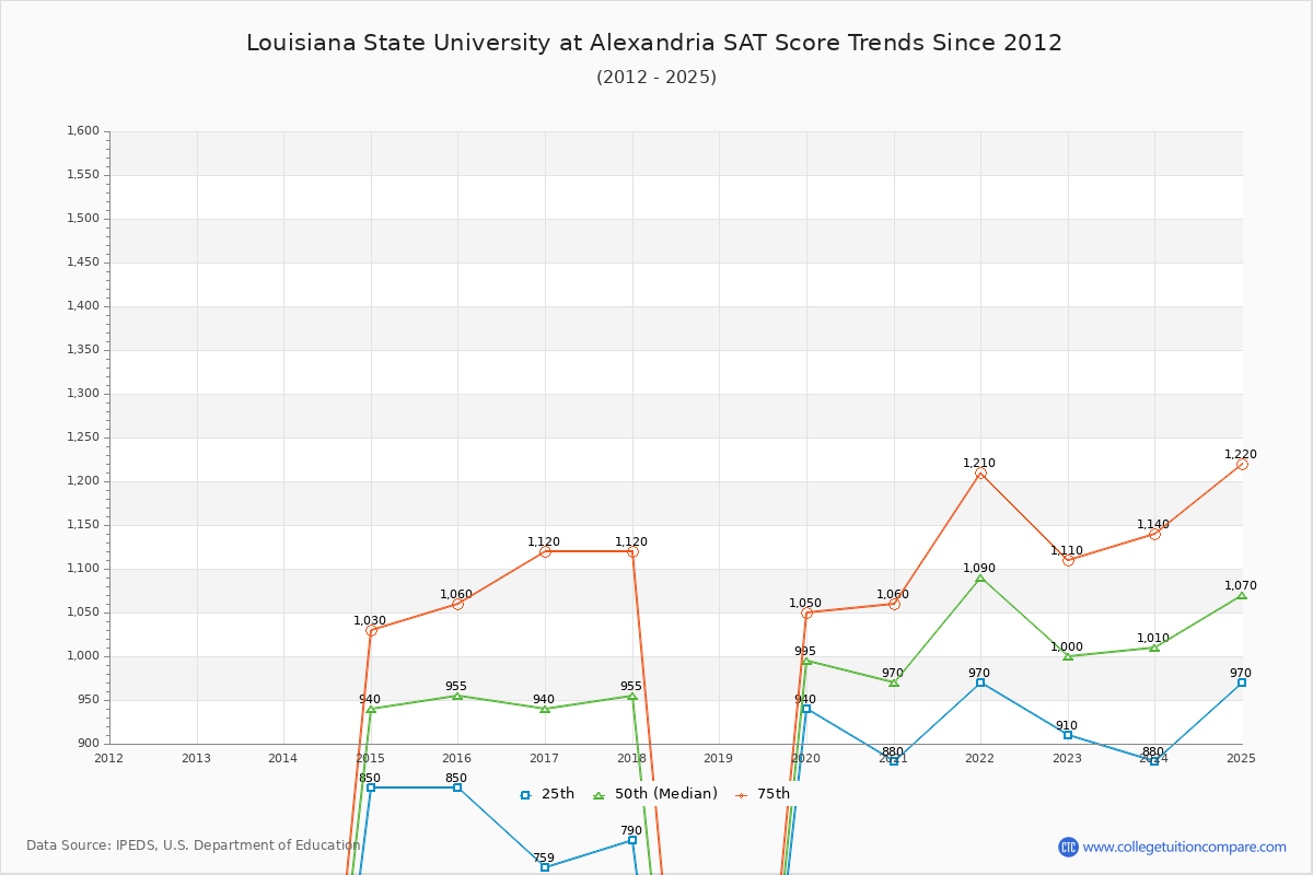 Louisiana State University at Alexandria SAT Score Trends Chart