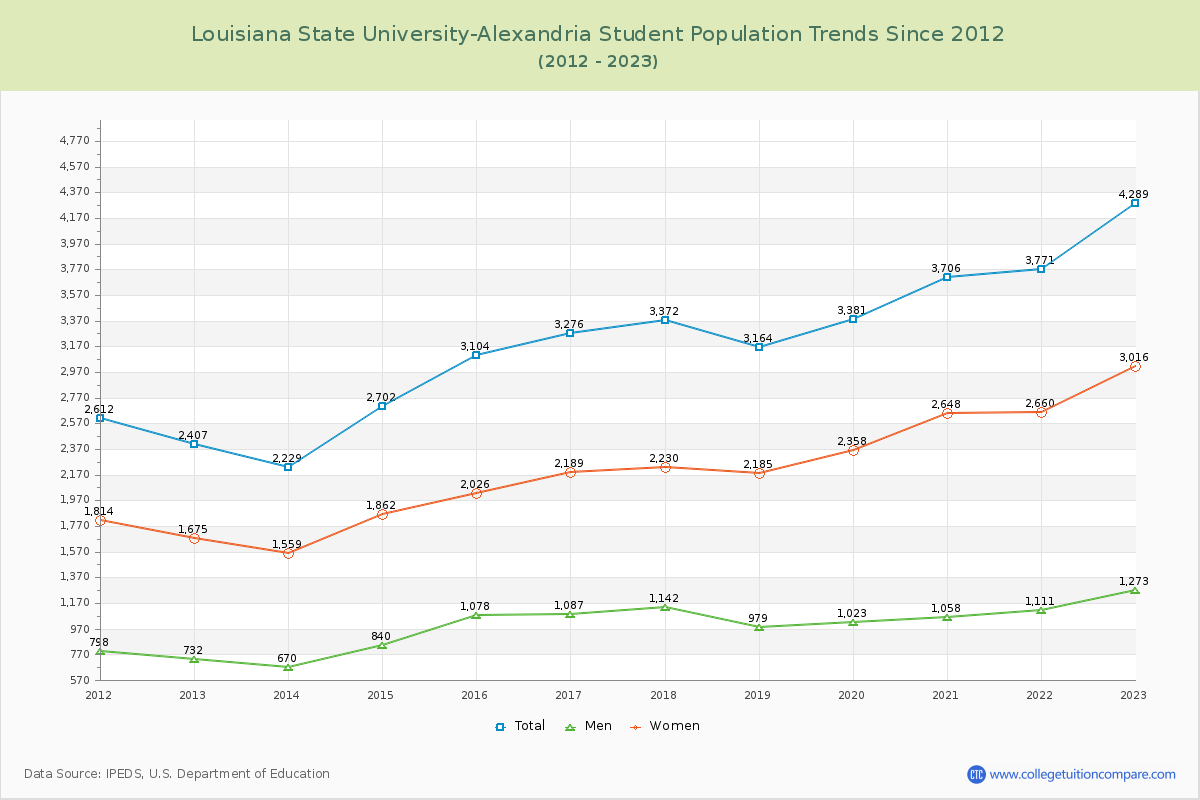 Louisiana State University-Alexandria Enrollment Trends Chart