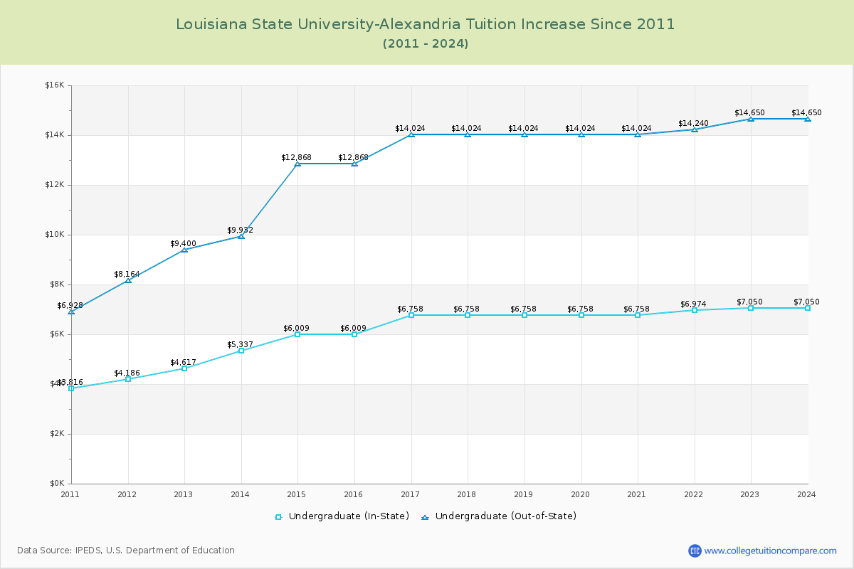 Louisiana State University-Alexandria Tuition & Fees Changes Chart