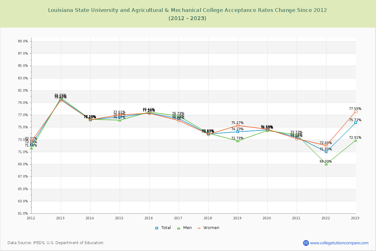 Louisiana State University and Agricultural & Mechanical College Acceptance Rate Changes Chart