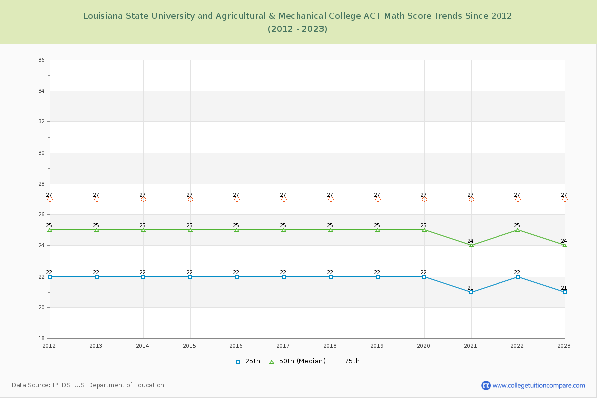 Louisiana State University and Agricultural & Mechanical College ACT Math Score Trends Chart