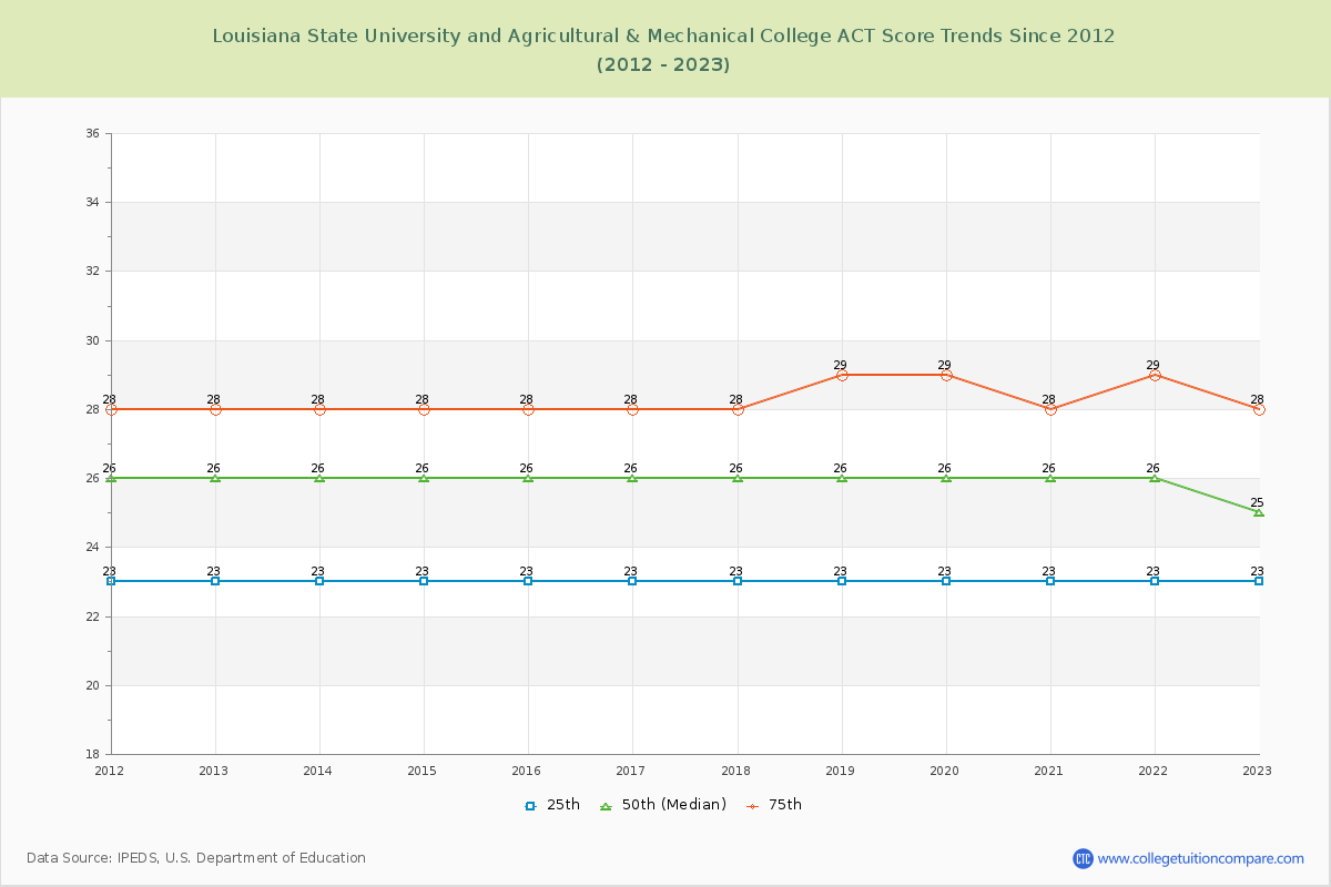 Louisiana State University and Agricultural & Mechanical College ACT Score Trends Chart