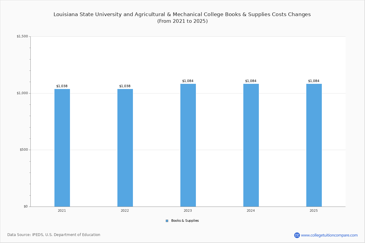 LSU Tuition & Fees, Net Price