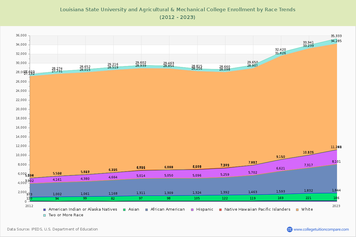 Louisiana State University and Agricultural & Mechanical College Enrollment by Race Trends Chart