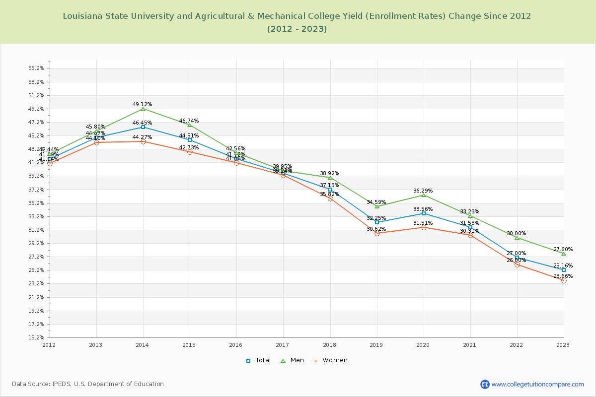 Louisiana State University and Agricultural & Mechanical College Yield (Enrollment Rate) Changes Chart