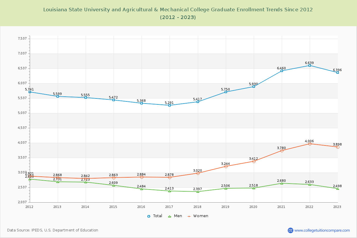 Louisiana State University and Agricultural & Mechanical College Graduate Enrollment Trends Chart