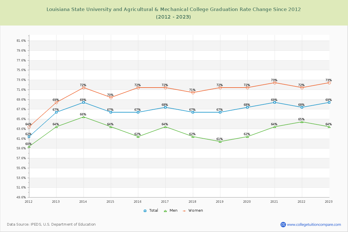Louisiana State University and Agricultural & Mechanical College Graduation Rate Changes Chart