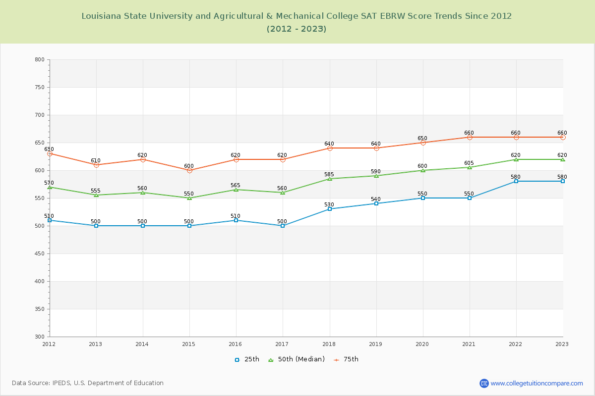 Louisiana State University and Agricultural & Mechanical College SAT EBRW (Evidence-Based Reading and Writing) Trends Chart
