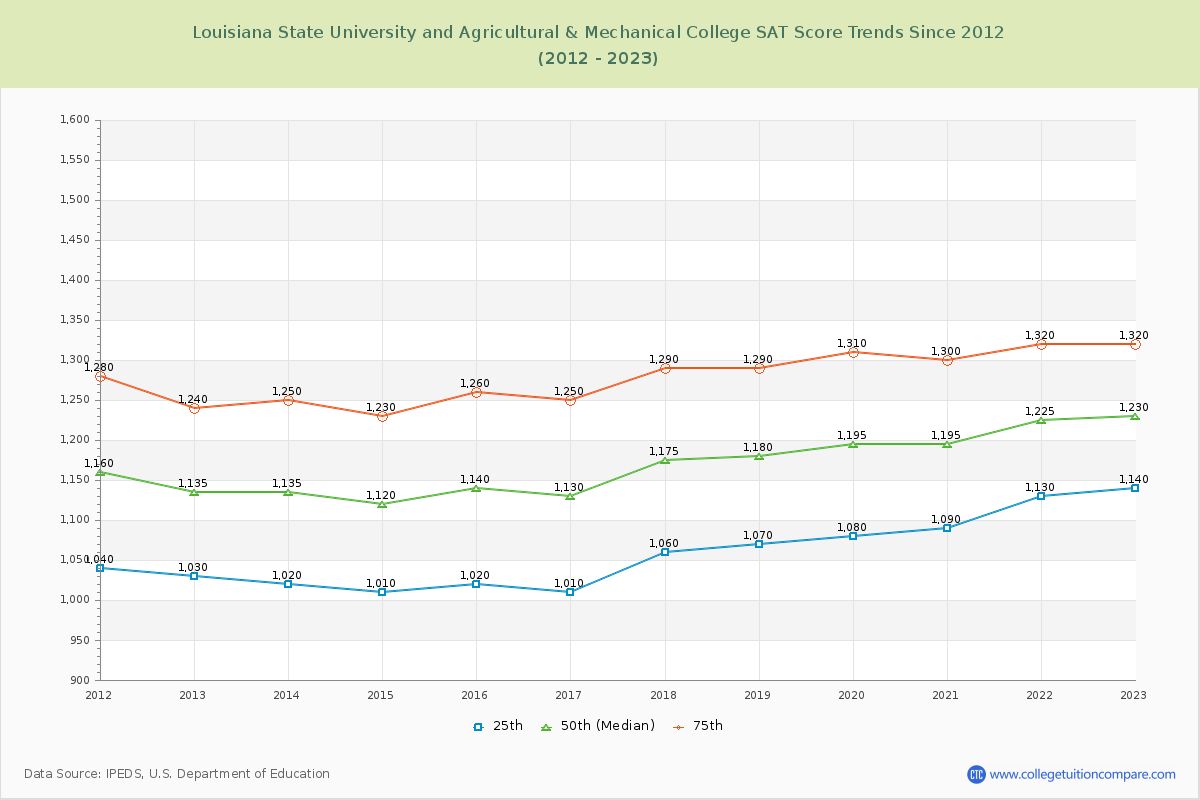 Louisiana State University and Agricultural & Mechanical College SAT Score Trends Chart