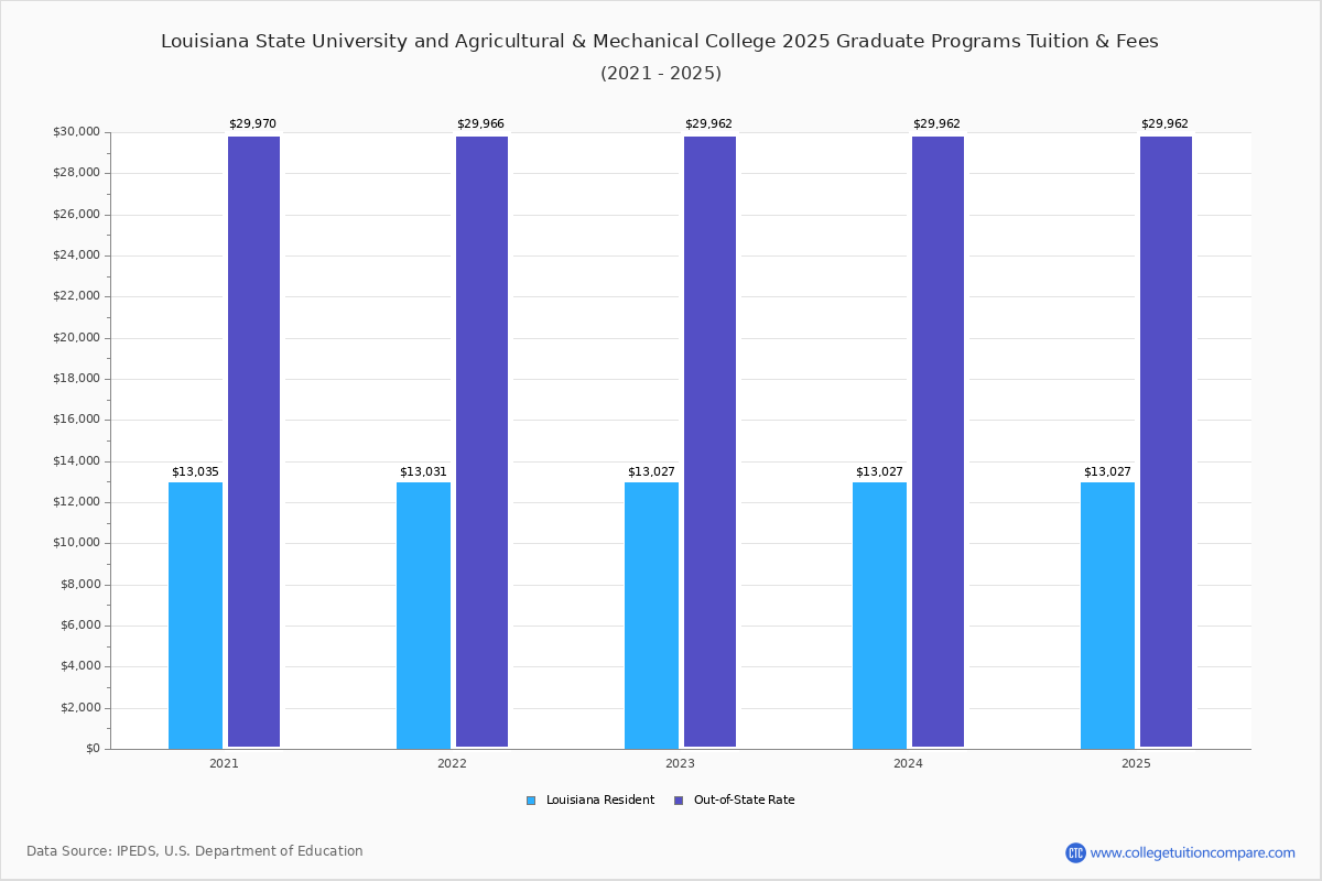 LSU Tuition & Fees, Net Price