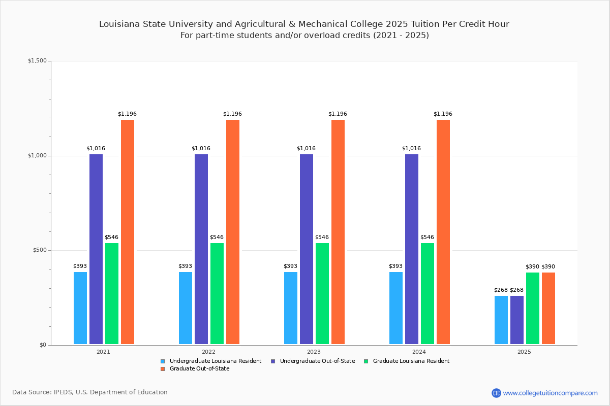 LSU Tuition & Fees, Net Price