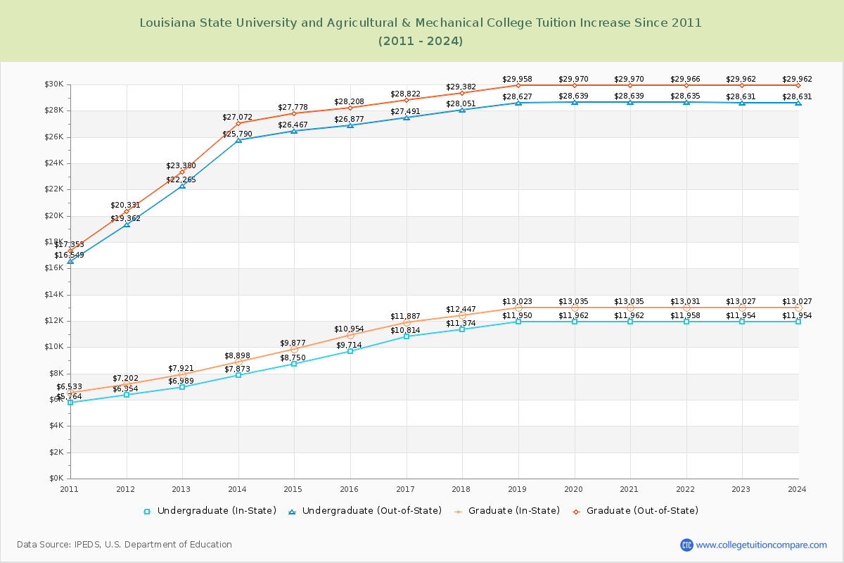 Louisiana State University and Agricultural & Mechanical College Tuition & Fees Changes Chart