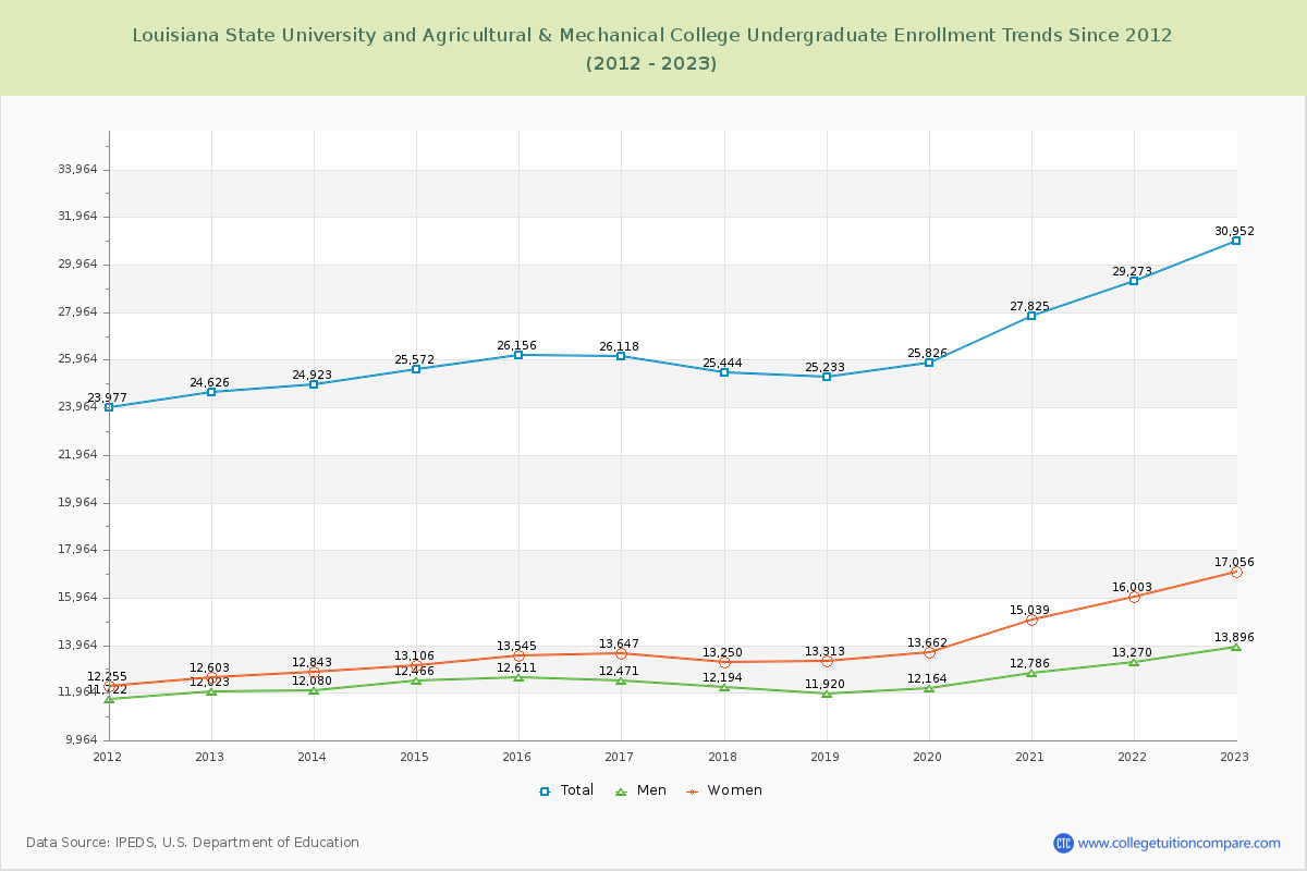 Louisiana State University and Agricultural & Mechanical College Undergraduate Enrollment Trends Chart