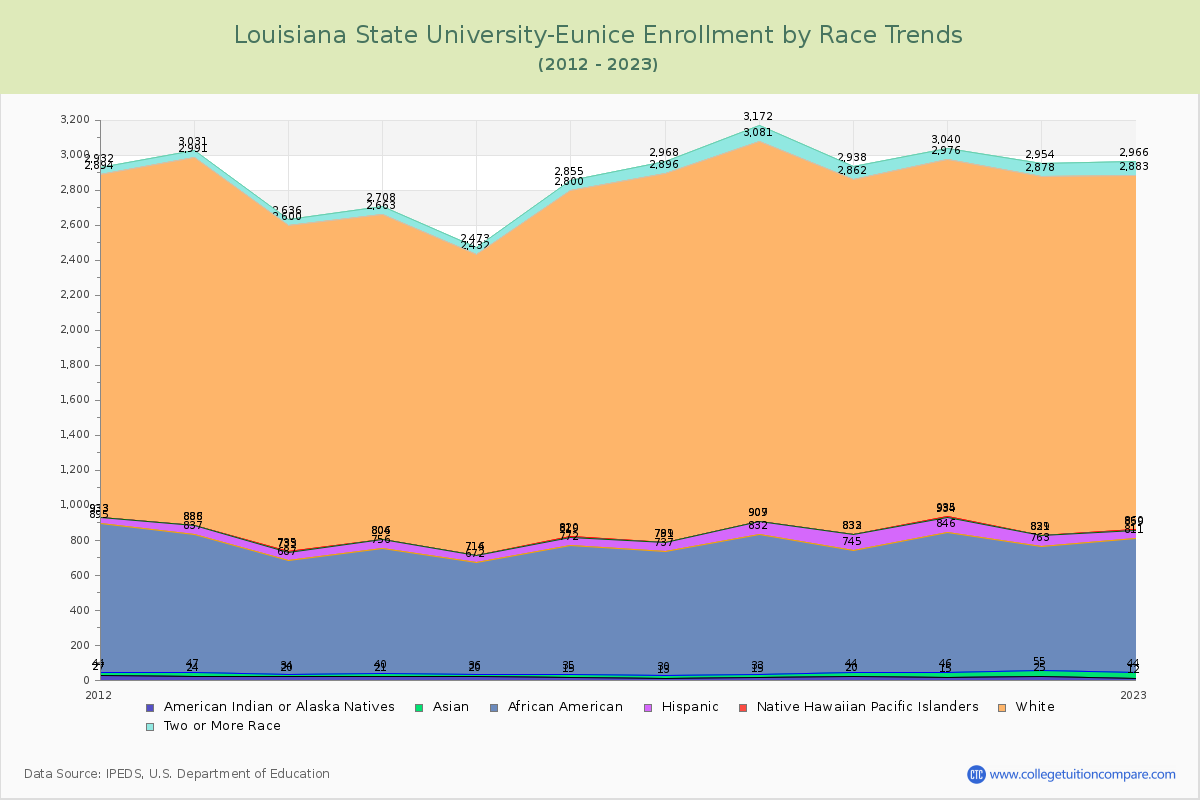 Louisiana State University-Eunice Enrollment by Race Trends Chart