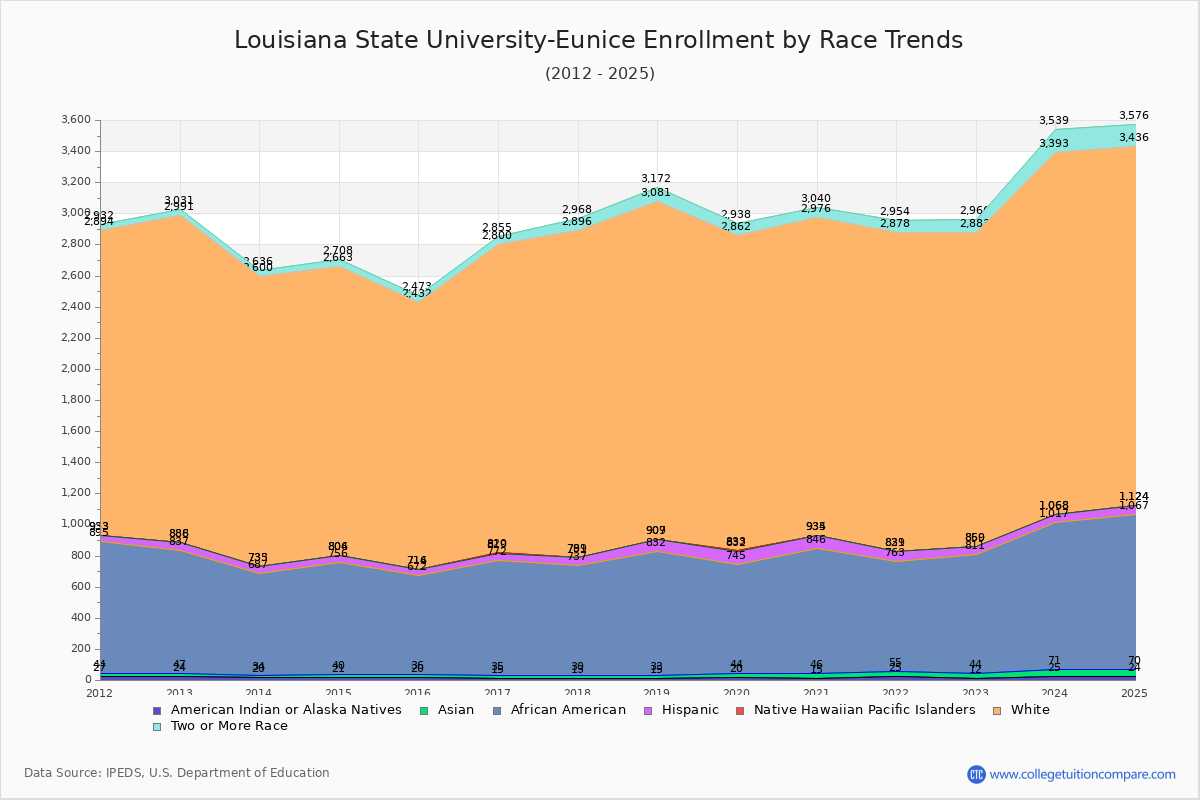 Louisiana State University-Eunice Enrollment by Race Trends Chart