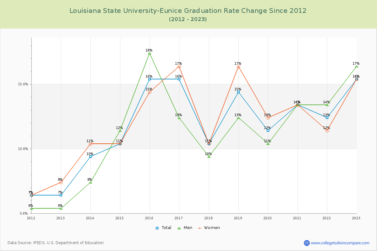 Louisiana State University-Eunice Graduation Rate Changes Chart