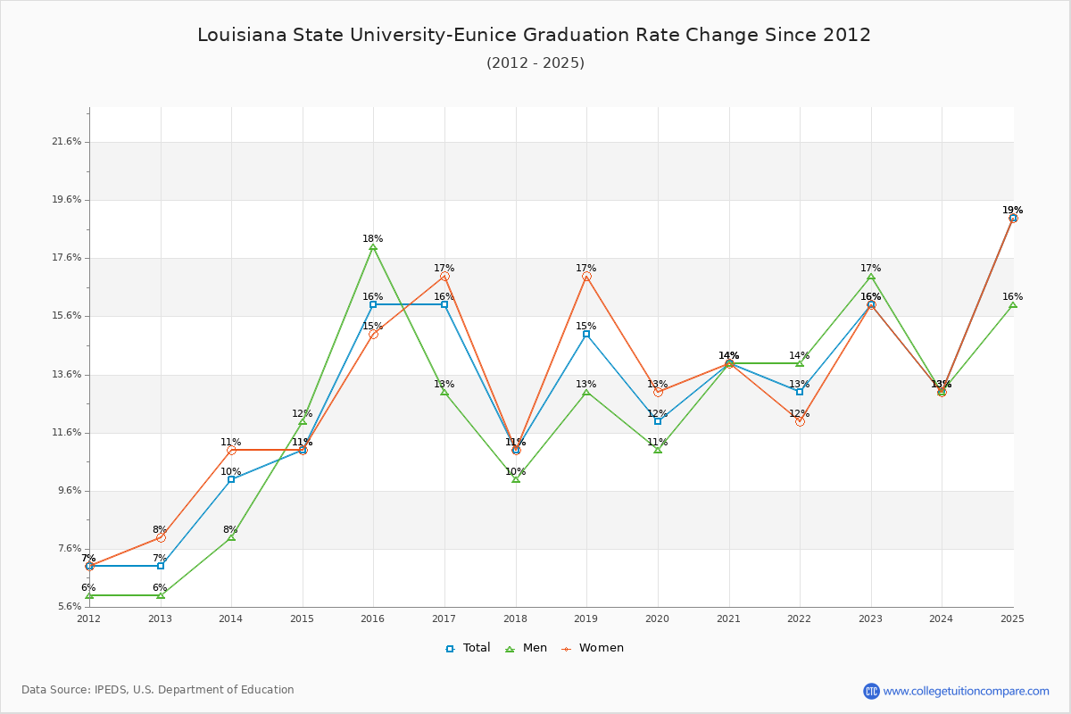 Louisiana State University-Eunice Graduation Rate Changes Chart