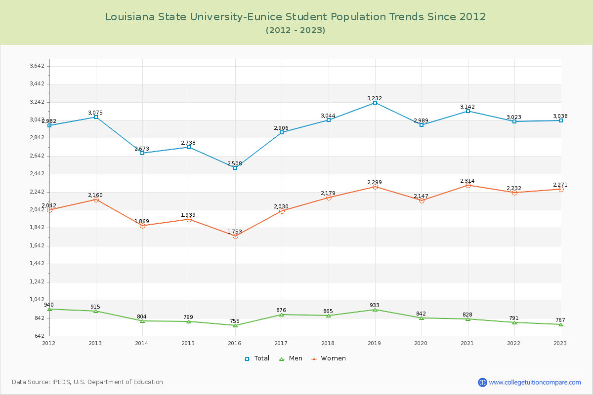 Louisiana State University-Eunice Enrollment Trends Chart