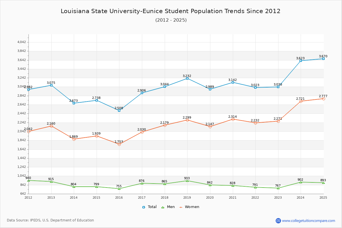 Louisiana State University-Eunice Enrollment Trends Chart