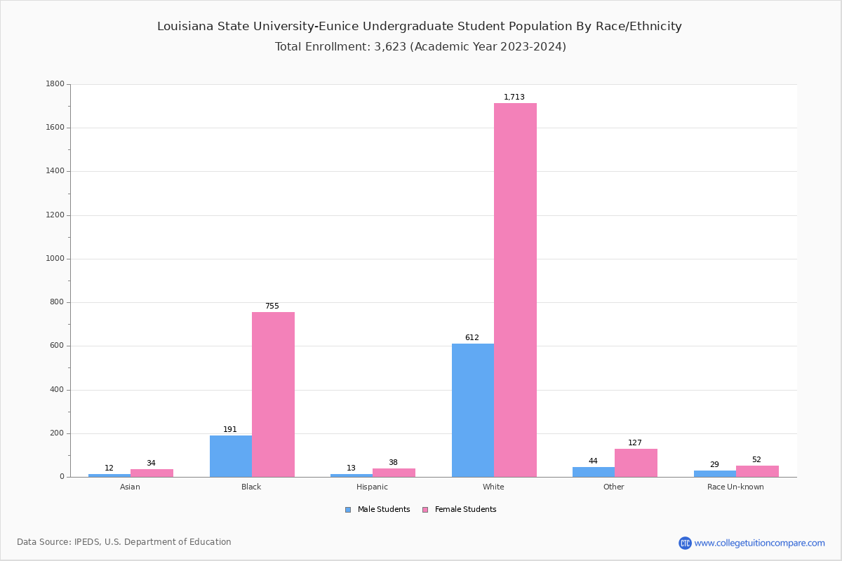 Louisiana State UniversityEunice Student Population and Demographics