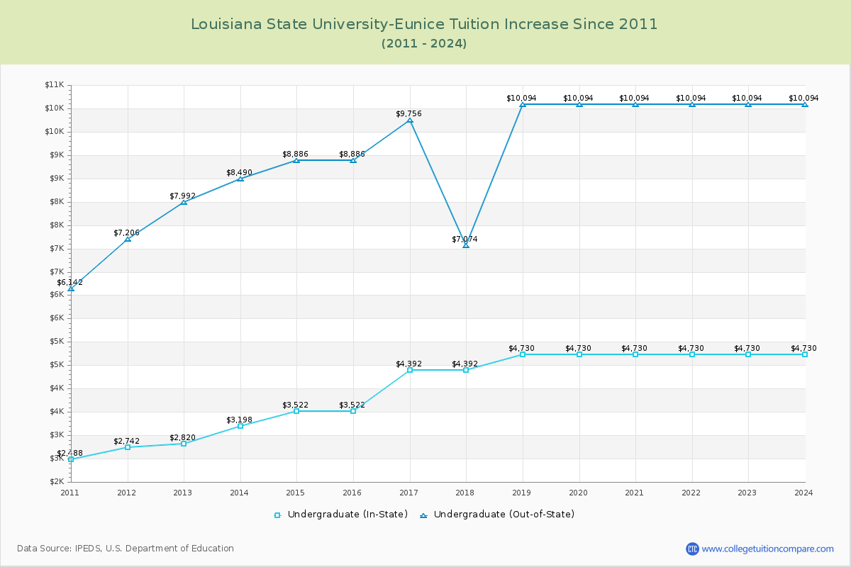 Louisiana State University-Eunice Tuition & Fees Changes Chart
