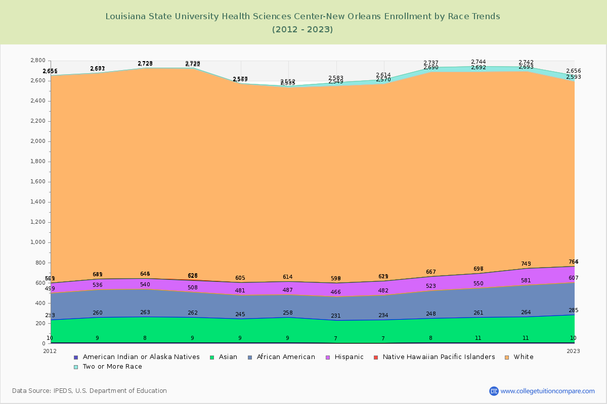 Louisiana State University Health Sciences Center-New Orleans Enrollment by Race Trends Chart