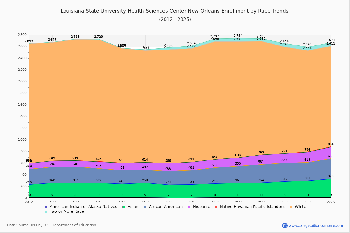 Louisiana State University Health Sciences Center-New Orleans Enrollment by Race Trends Chart