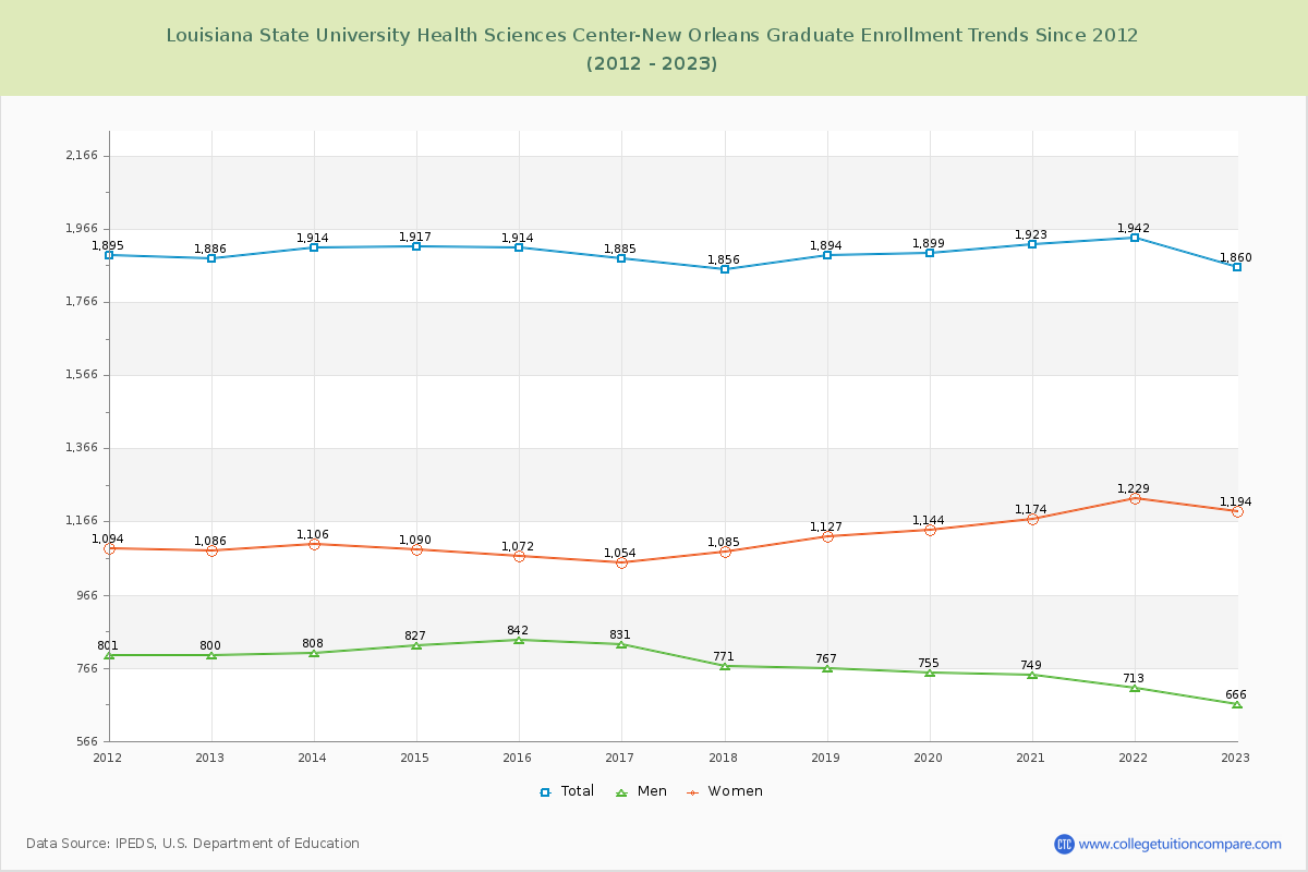 Louisiana State University Health Sciences Center-New Orleans Graduate Enrollment Trends Chart