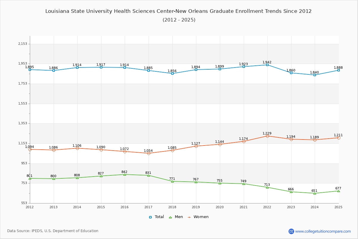 Louisiana State University Health Sciences Center-New Orleans Graduate Enrollment Trends Chart