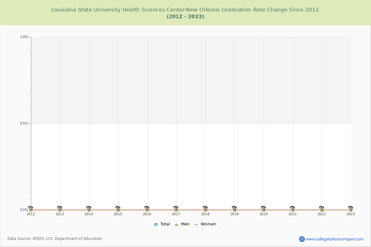 Louisiana State University Health Sciences Center-New Orleans Graduation Rate Changes Chart