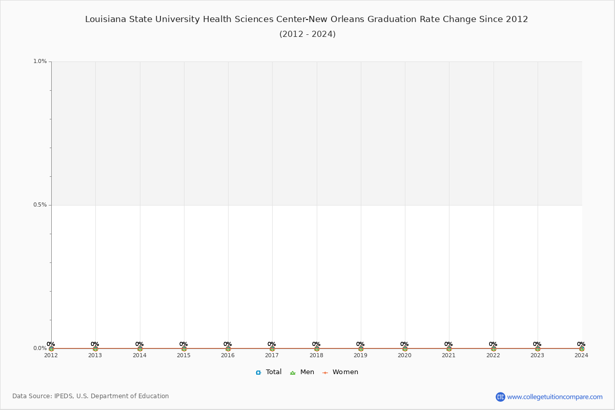 Louisiana State University Health Sciences Center-New Orleans Graduation Rate Changes Chart